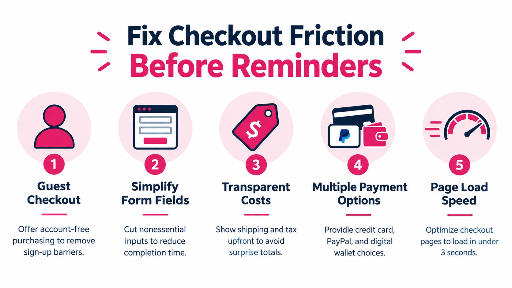 A five-step infographic showing ways to reduce checkout friction for online stores to help minimize abandoned carts.