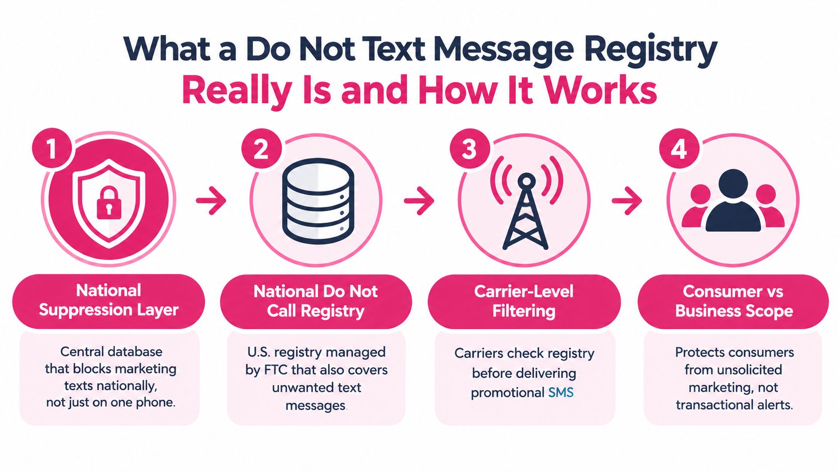 A four-step infographic explaining how a national do not text message registry works for consumers.