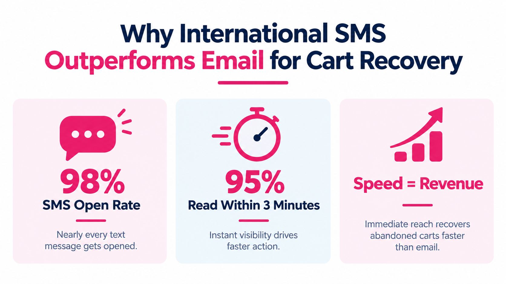 An infographic showing that international SMS outperforms email for cart recovery with high open and read rates.