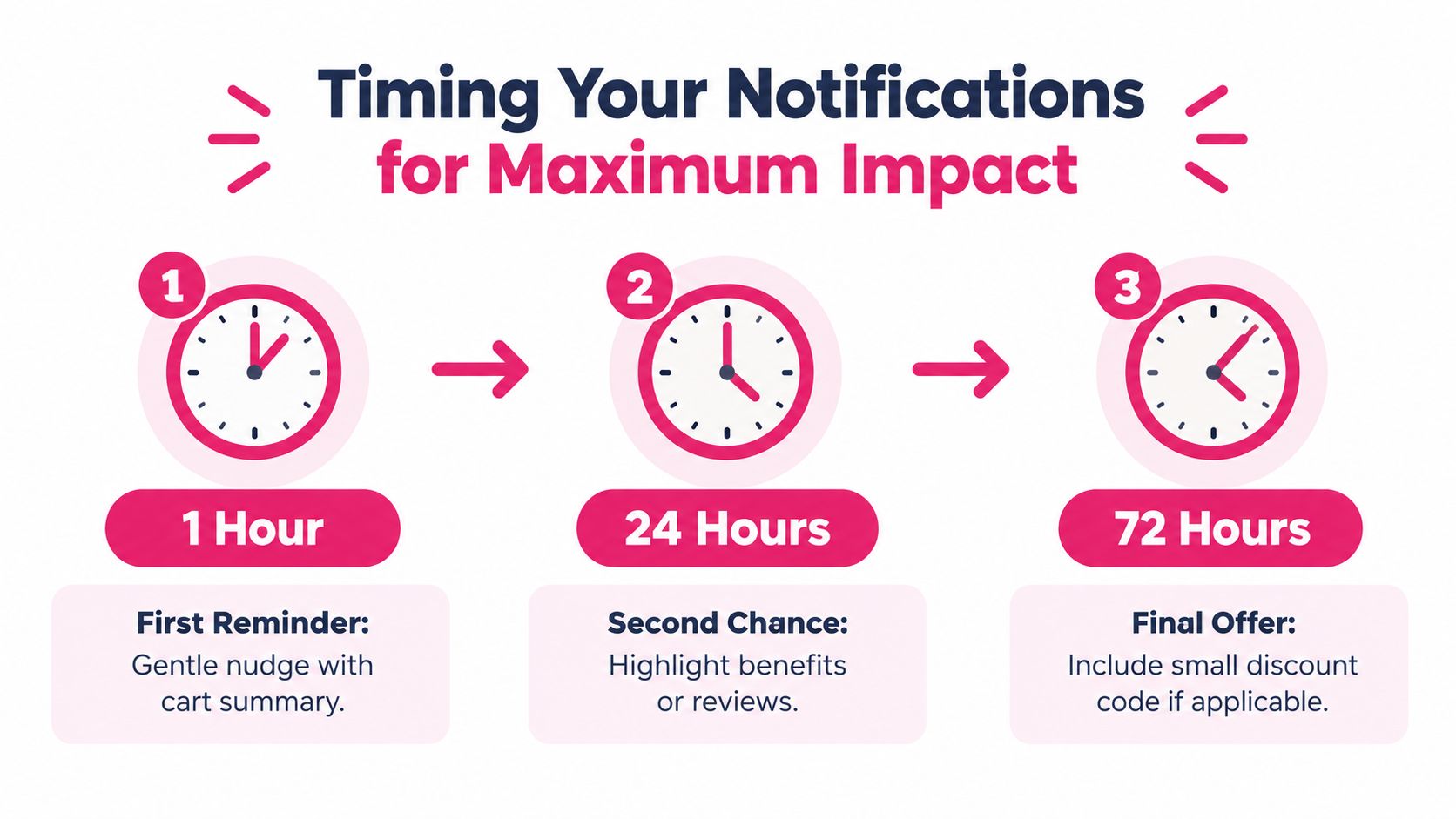 A timeline graphic showing the optimal timing and content strategies for Shopify abandoned cart email notifications.
