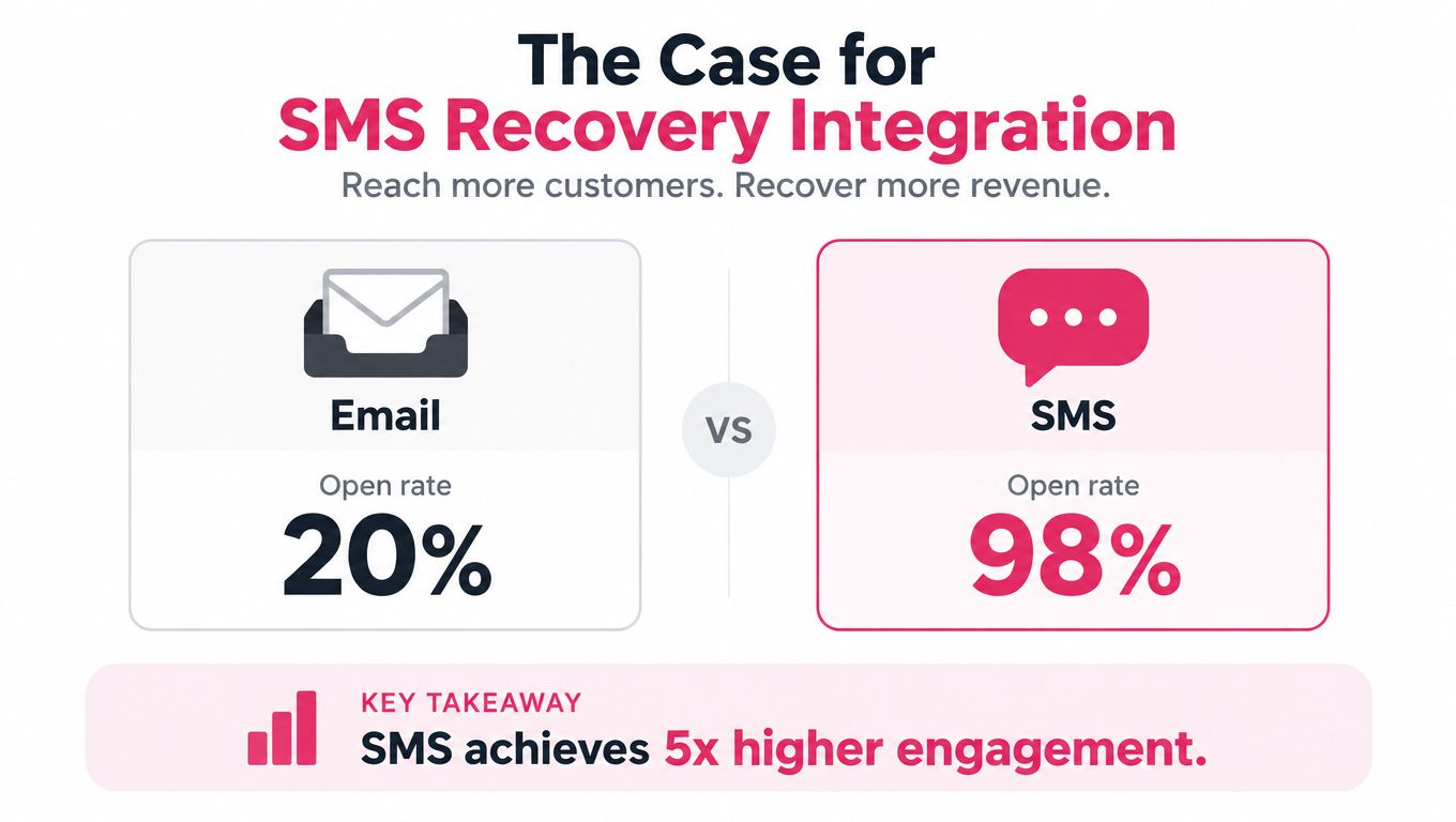 A comparison graphic showing an email open rate of 20 percent versus an SMS open rate of 98 percent.