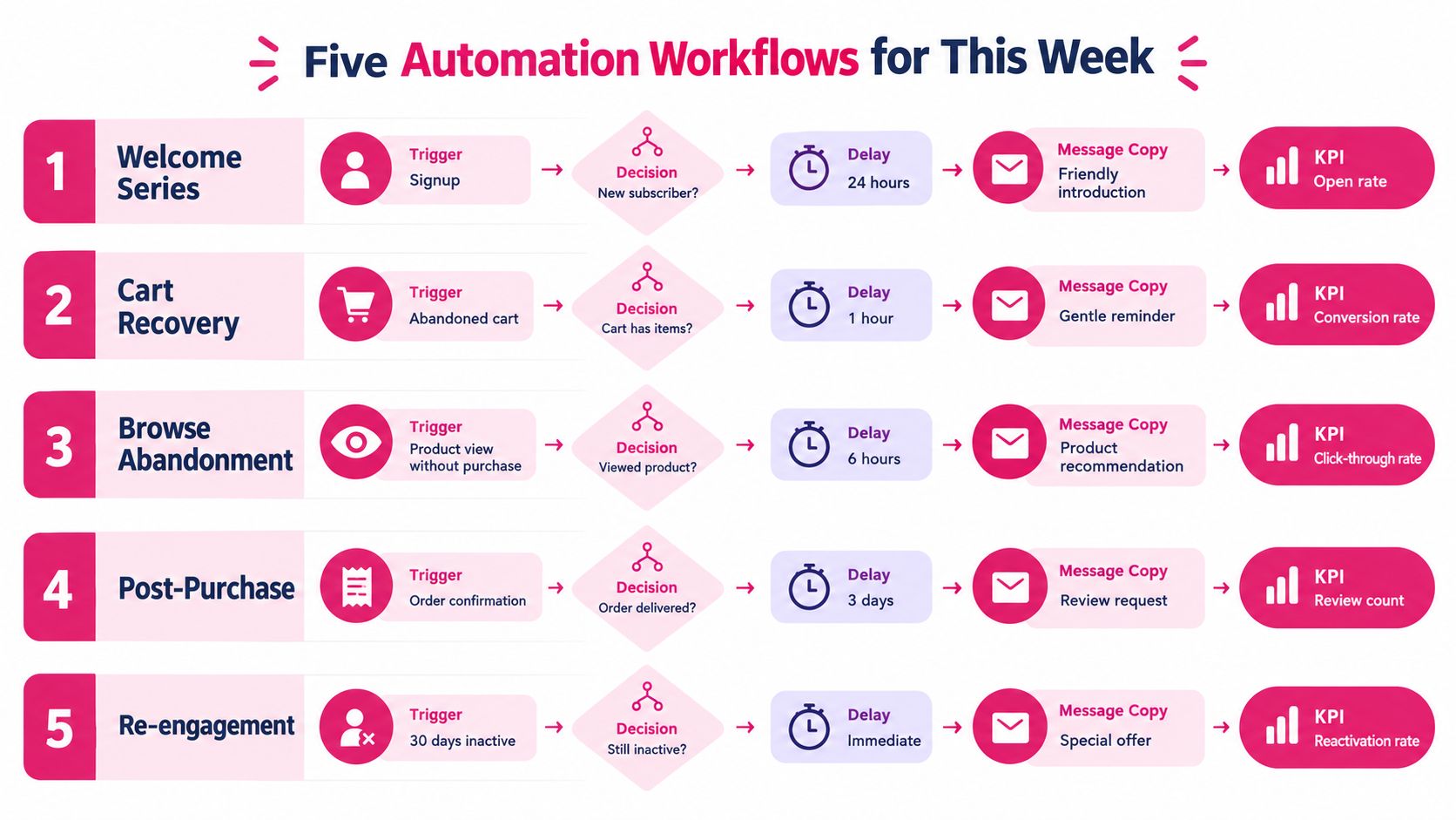 A diagram outlining five essential email marketing automation workflows, including triggers, decisions, delays, messages, and key performance indicators.