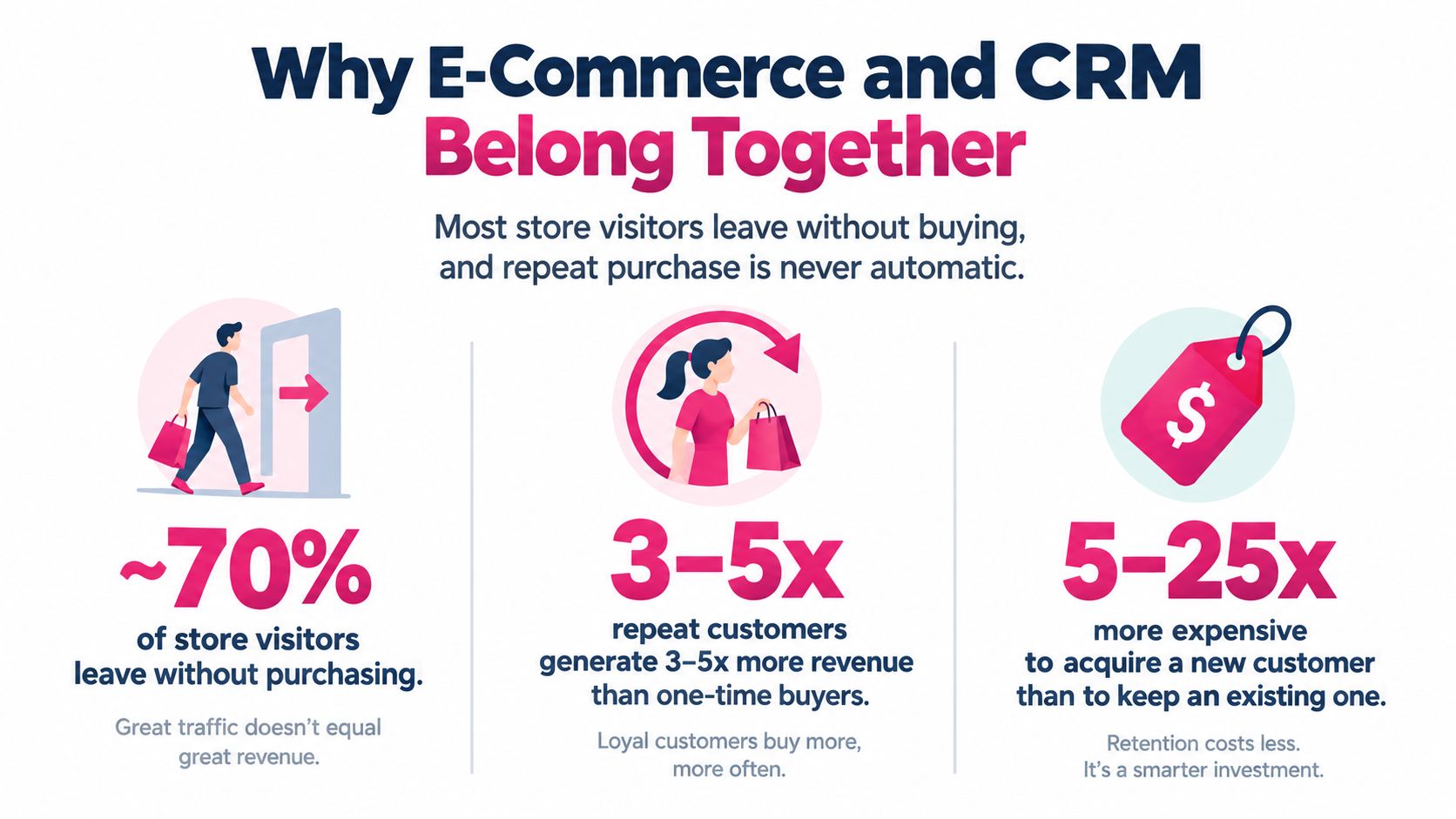An infographic showing that E-commerce and CRM belong together because retention is more profitable than acquisition.