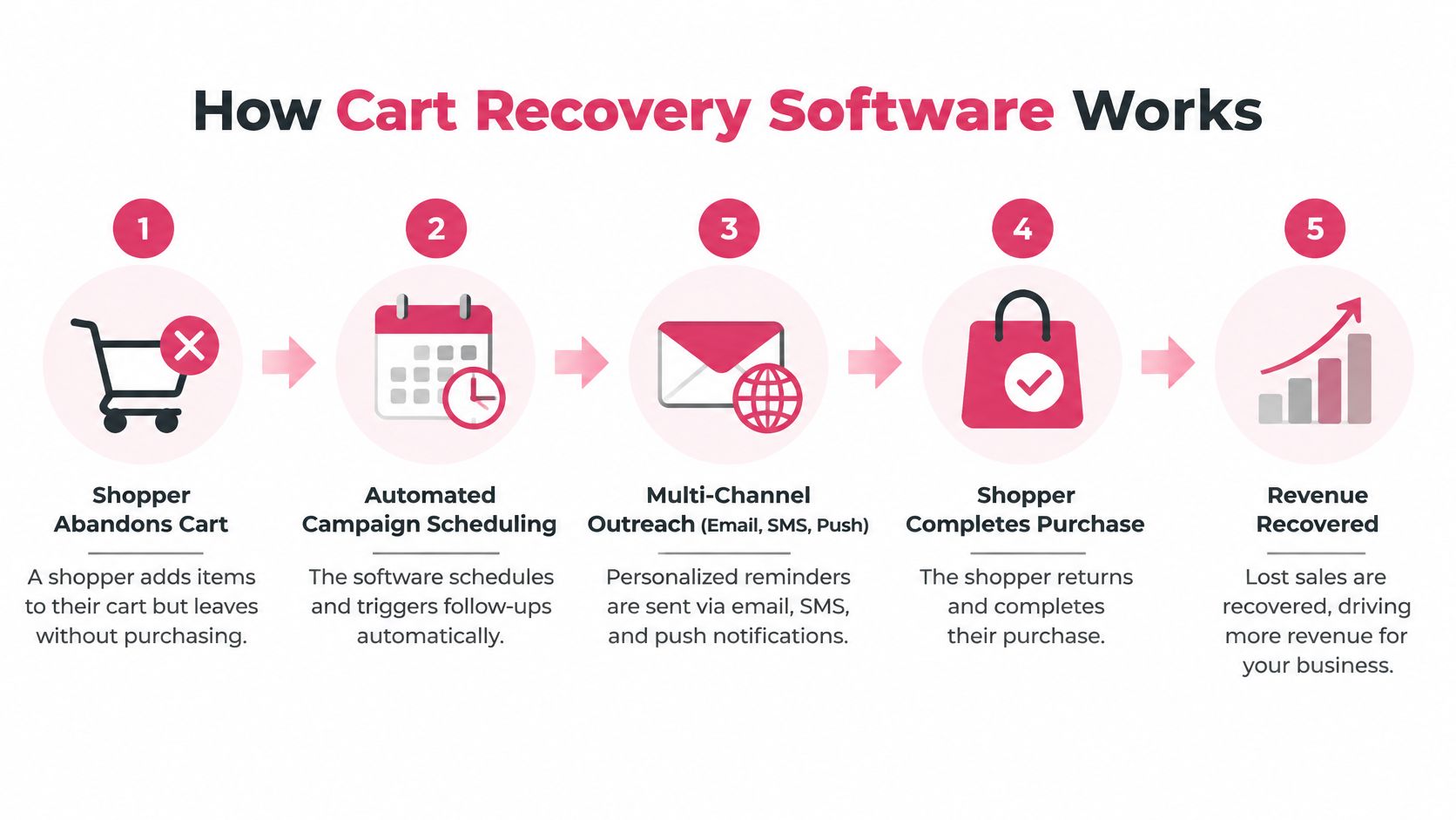 A five-step infographic showing how cart recovery software works to help businesses recover lost sales automatically.