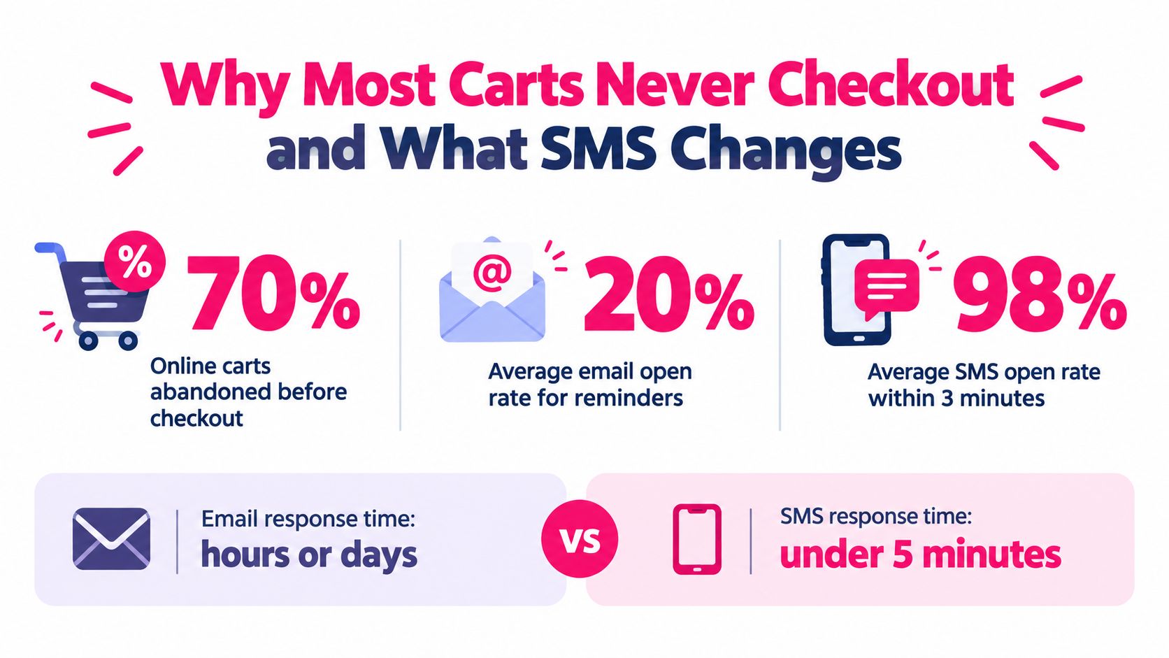 An infographic comparing the effectiveness of email versus SMS marketing for abandoned shopping cart recovery.