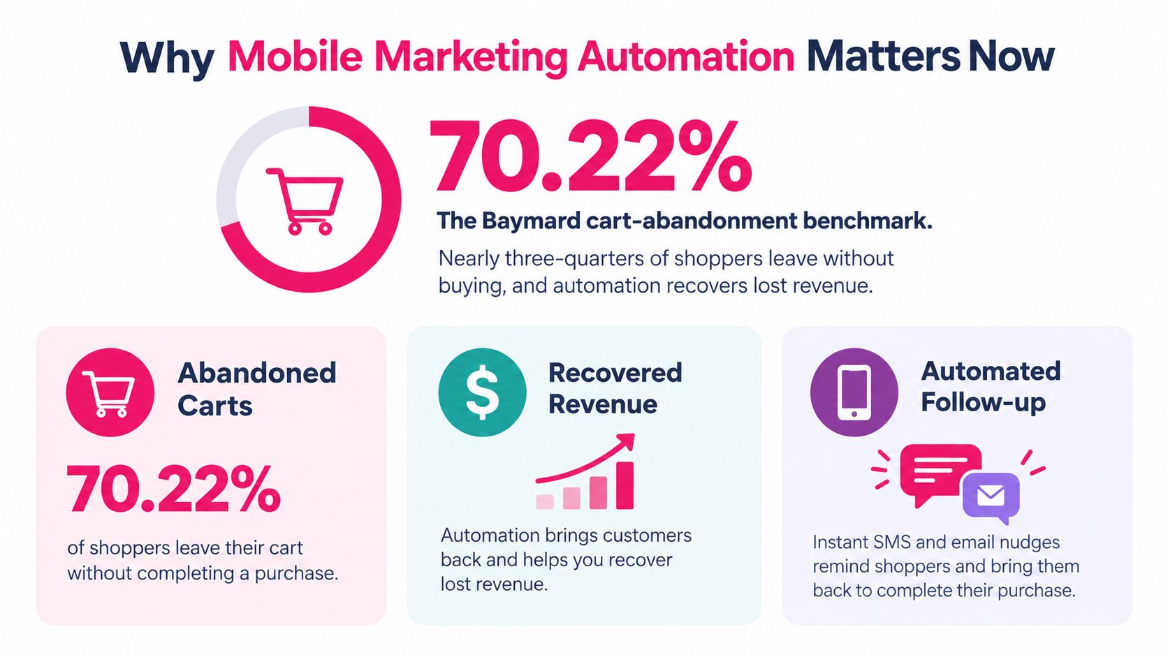 An infographic showing that 70.22% of shoppers abandon online carts and how marketing automation helps recover revenue.