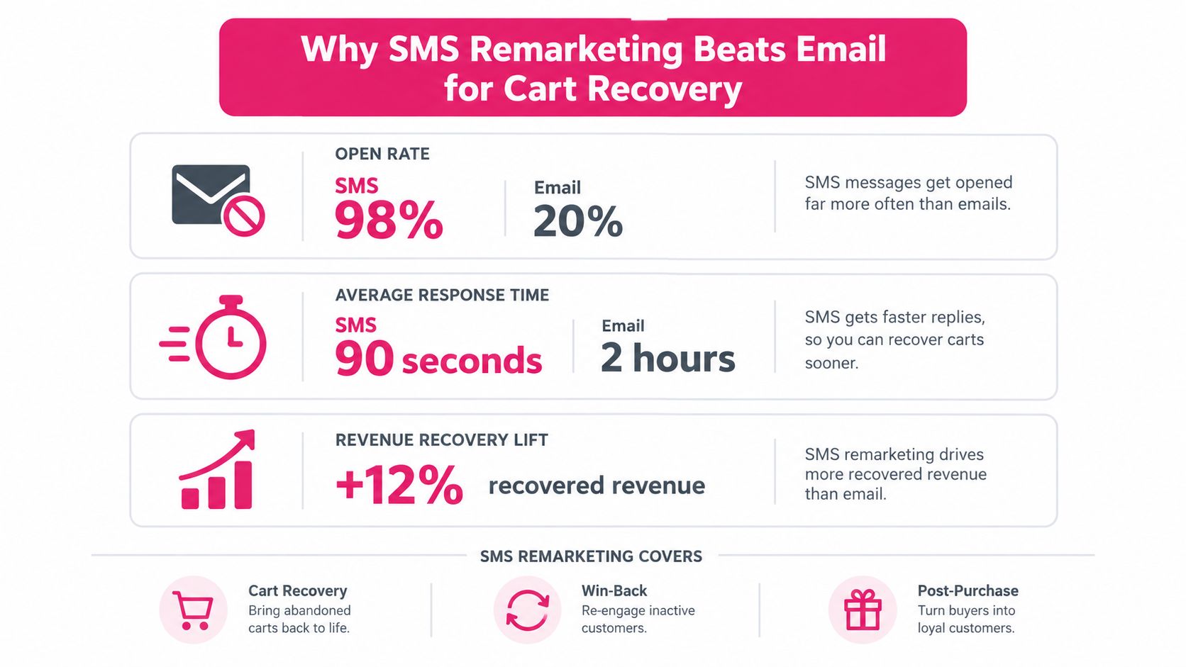 An infographic comparing SMS remarketing and email, highlighting superior open rates, response times, and revenue recovery.