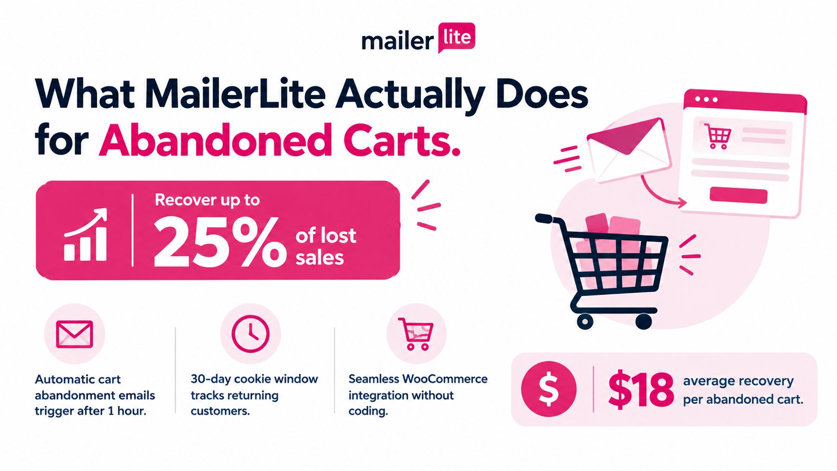 An infographic showing how MailerLite recovers lost sales for WooCommerce abandoned carts with automated emails.