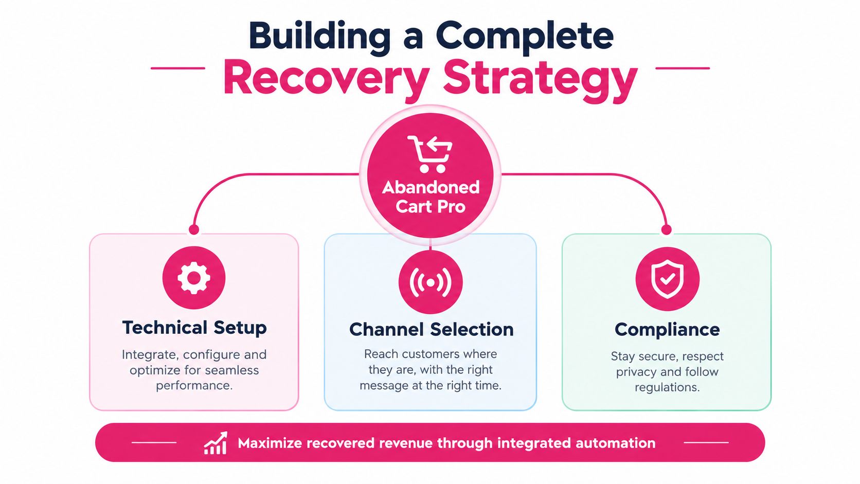 A diagram outlining the Abandoned Cart Pro strategy, covering technical setup, channel selection, and compliance for e-commerce.