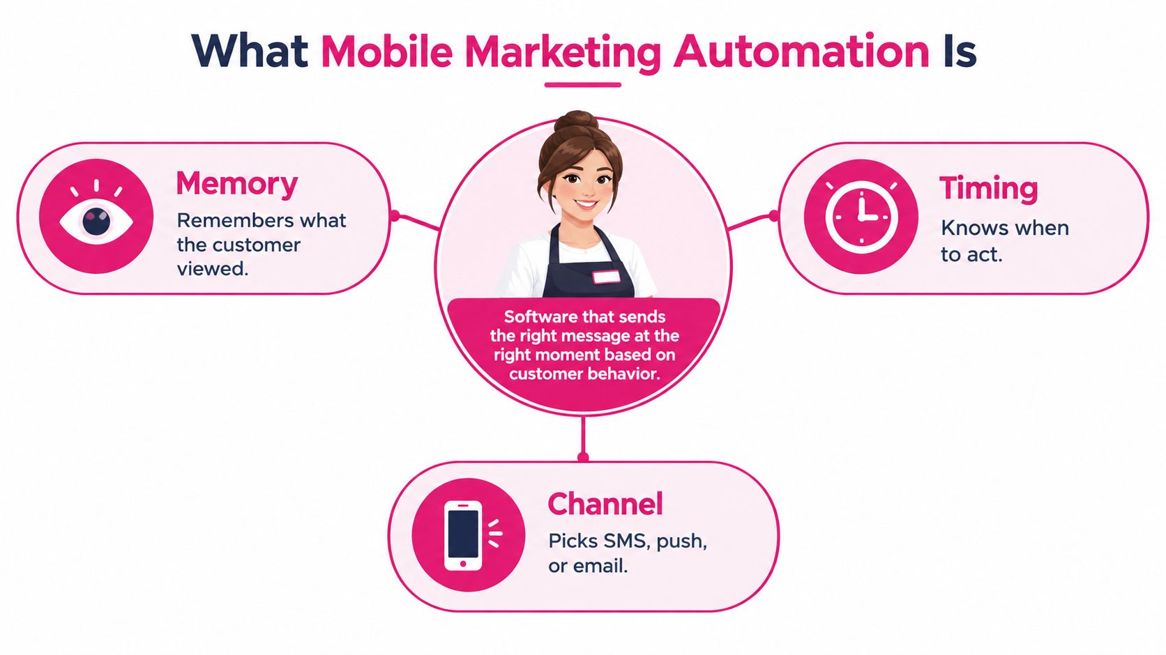 A diagram explaining mobile marketing automation through memory, timing, and communication channels for customer engagement.