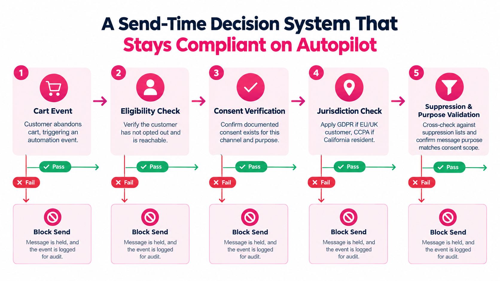 A five-step flowchart illustrating an automated send-time decision system designed to ensure GDPR and CCPA compliance.