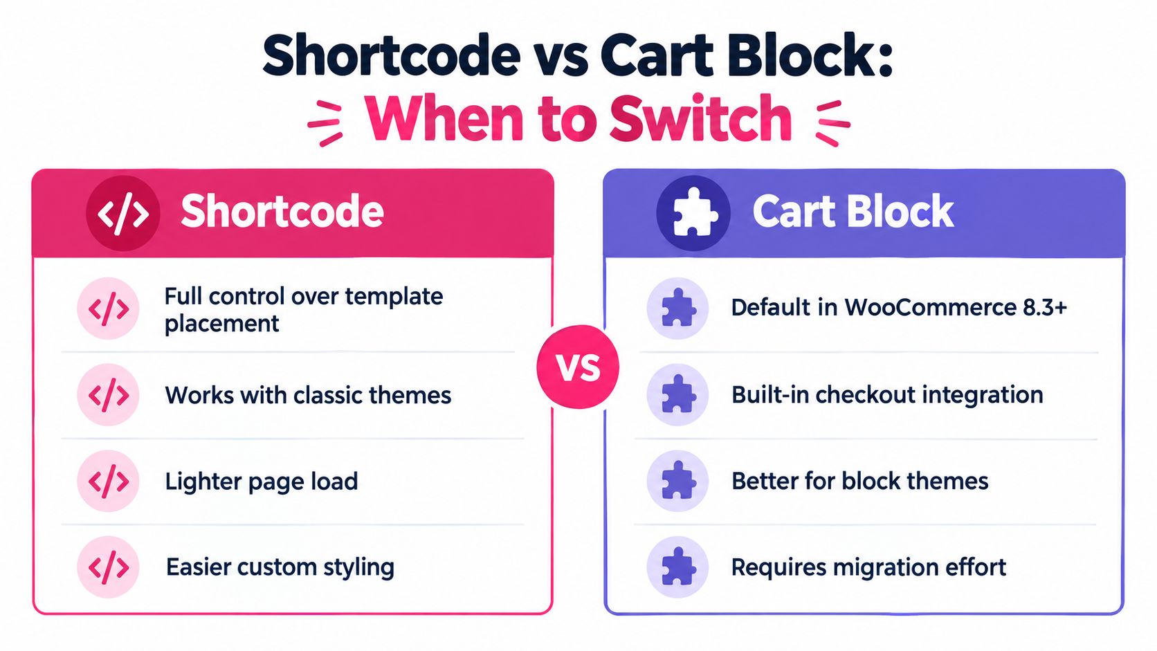 A comparison chart showing the differences between WooCommerce shortcodes and Cart blocks for website design.