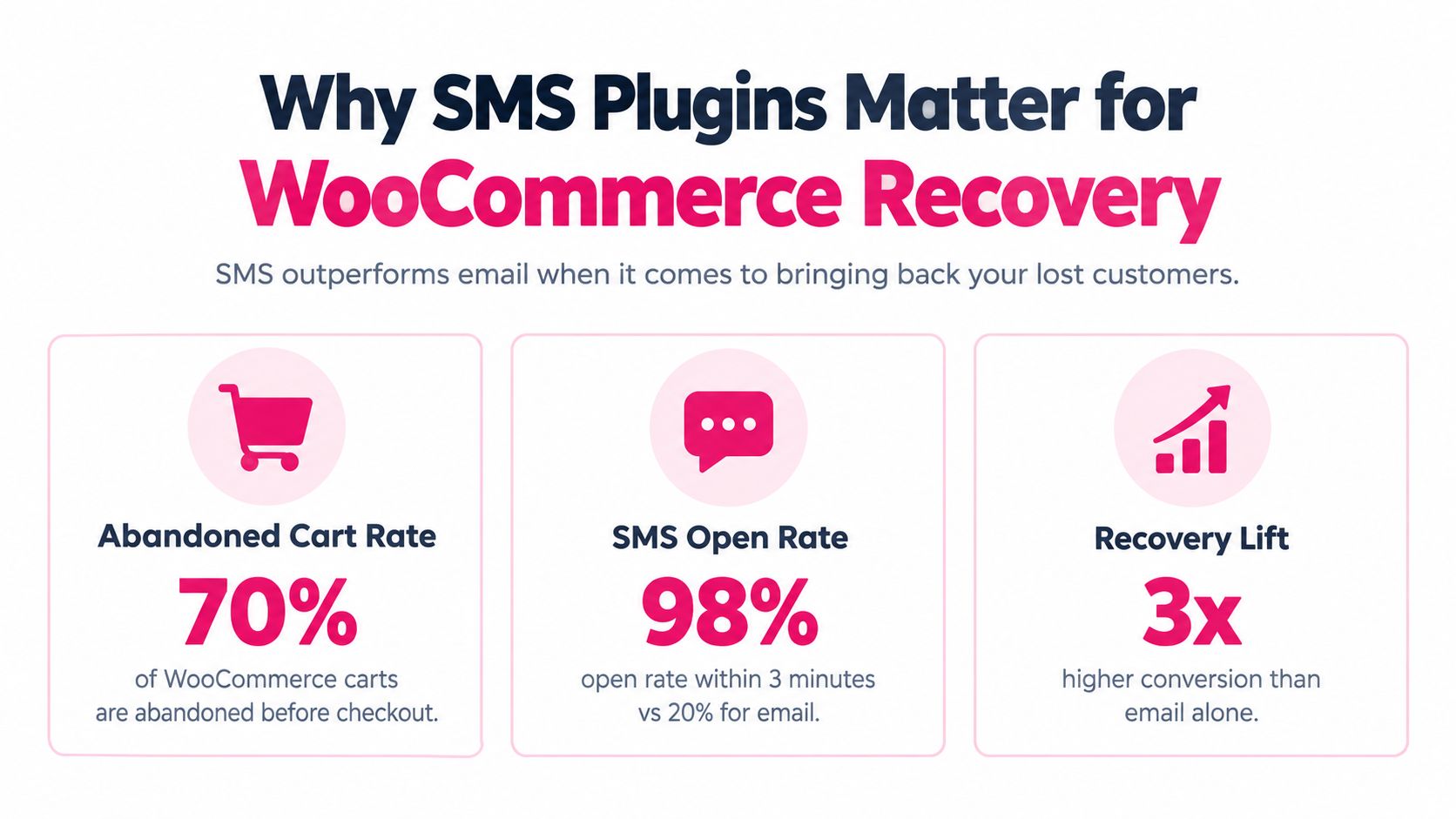 An infographic showing that SMS plugins improve WooCommerce recovery compared to traditional email marketing strategies.