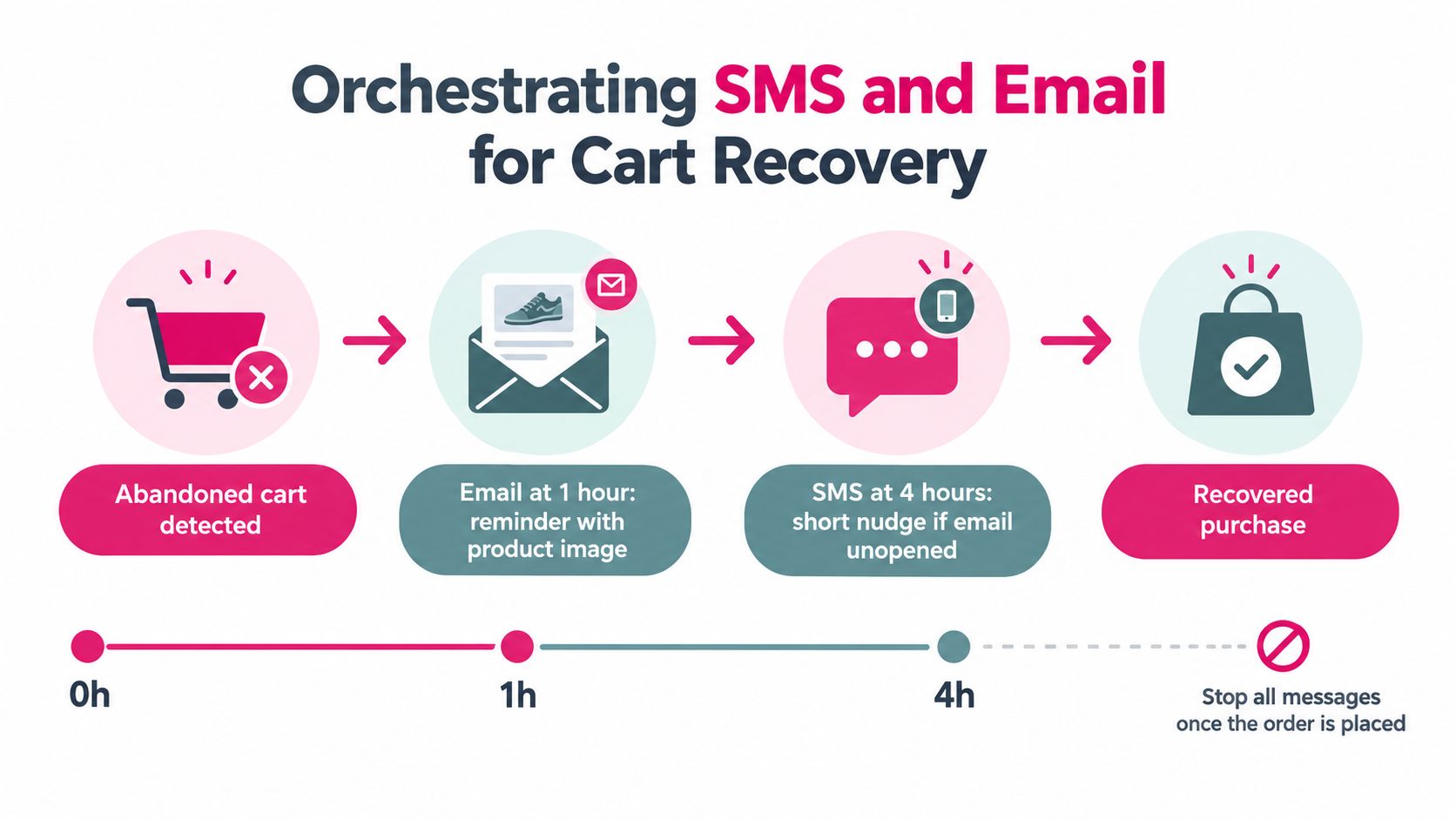 A flowchart demonstrating an omni-channel strategy for recovering abandoned shopping carts using automated email and SMS messages.