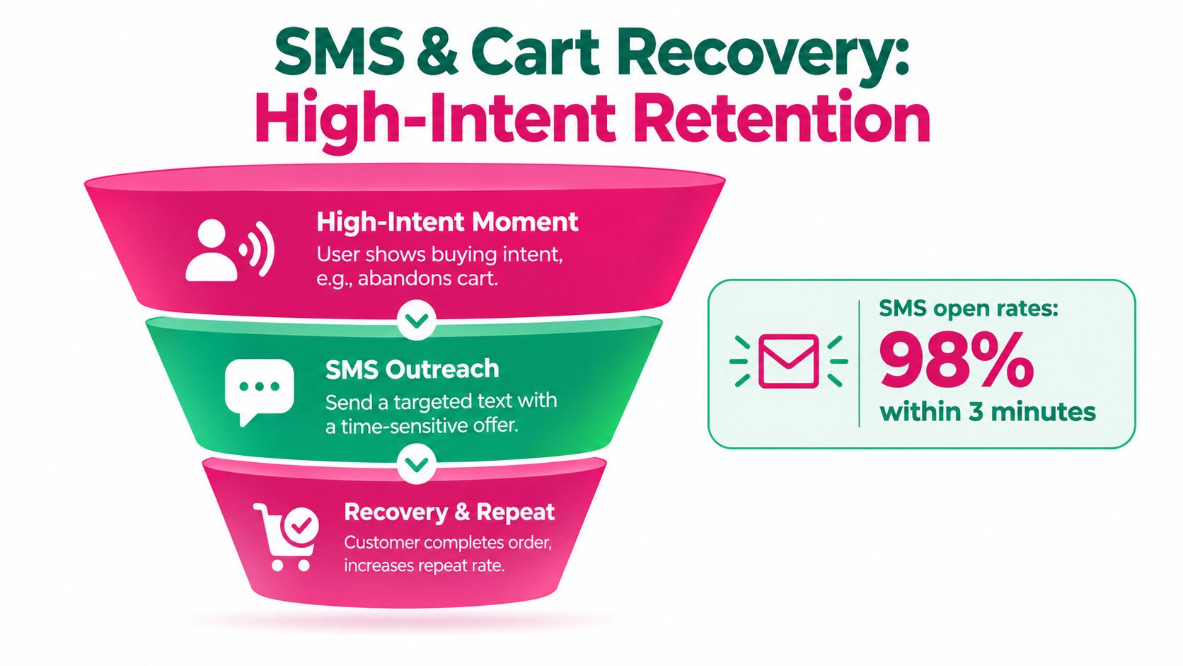 A funnel diagram illustrating the SMS and cart recovery process to improve repeat purchase rates.