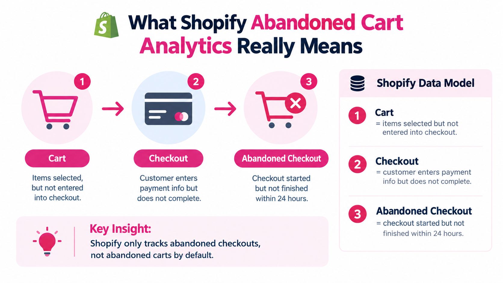 An infographic explaining the difference between Shopify cart and abandoned checkout analytics with a data model.