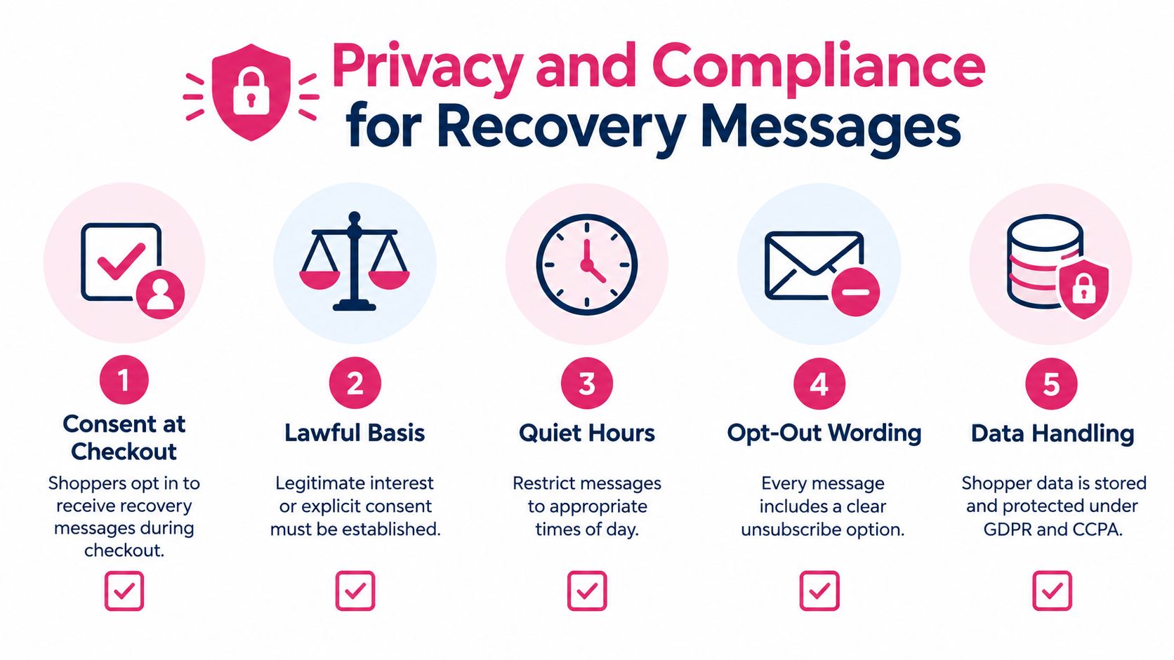 A five-step checklist illustrating privacy and compliance guidelines for customer recovery messages including consent and data protection.