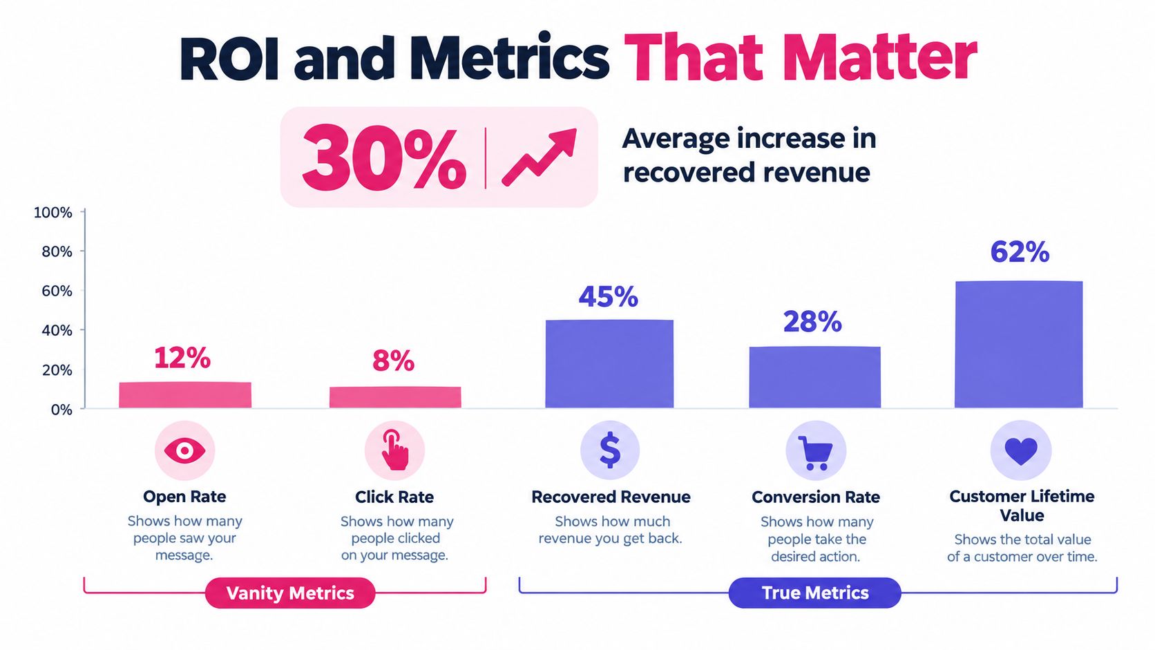 A bar chart illustrating ROI and metrics, contrasting vanity metrics like open and click rates with true revenue-driven metrics.