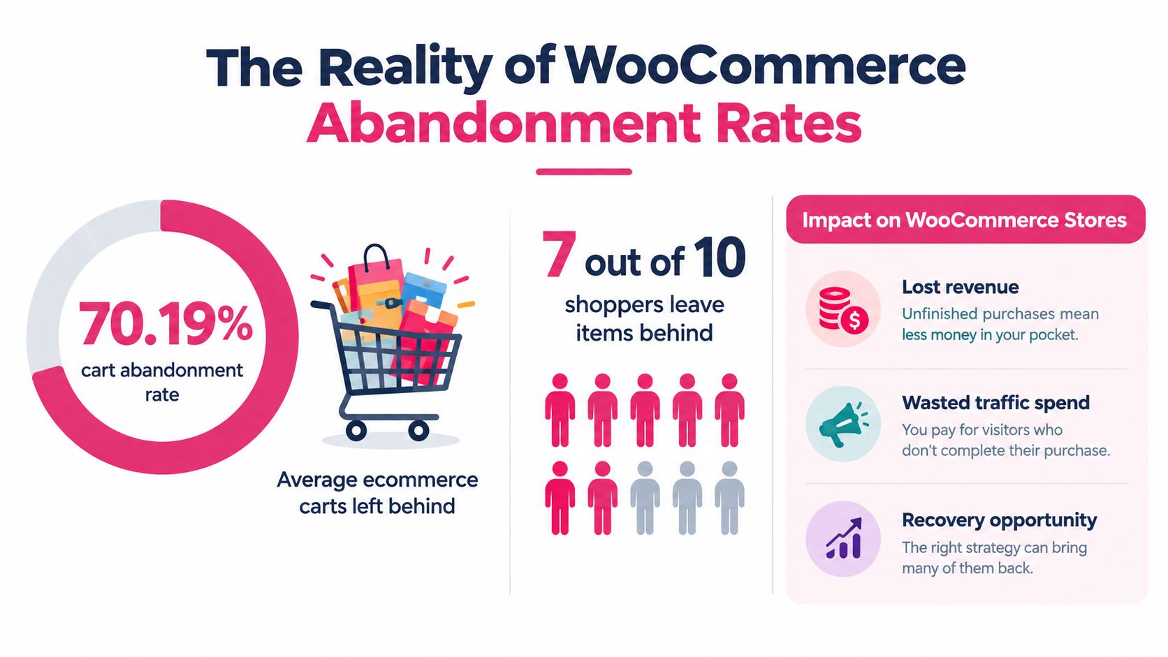 An infographic detailing WooCommerce cart abandonment rates showing that 70.19 percent of online shoppers abandon their purchases.