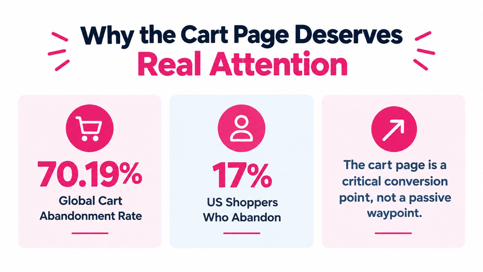 An infographic highlighting the importance of optimizing cart pages due to high global and US abandonment rates.