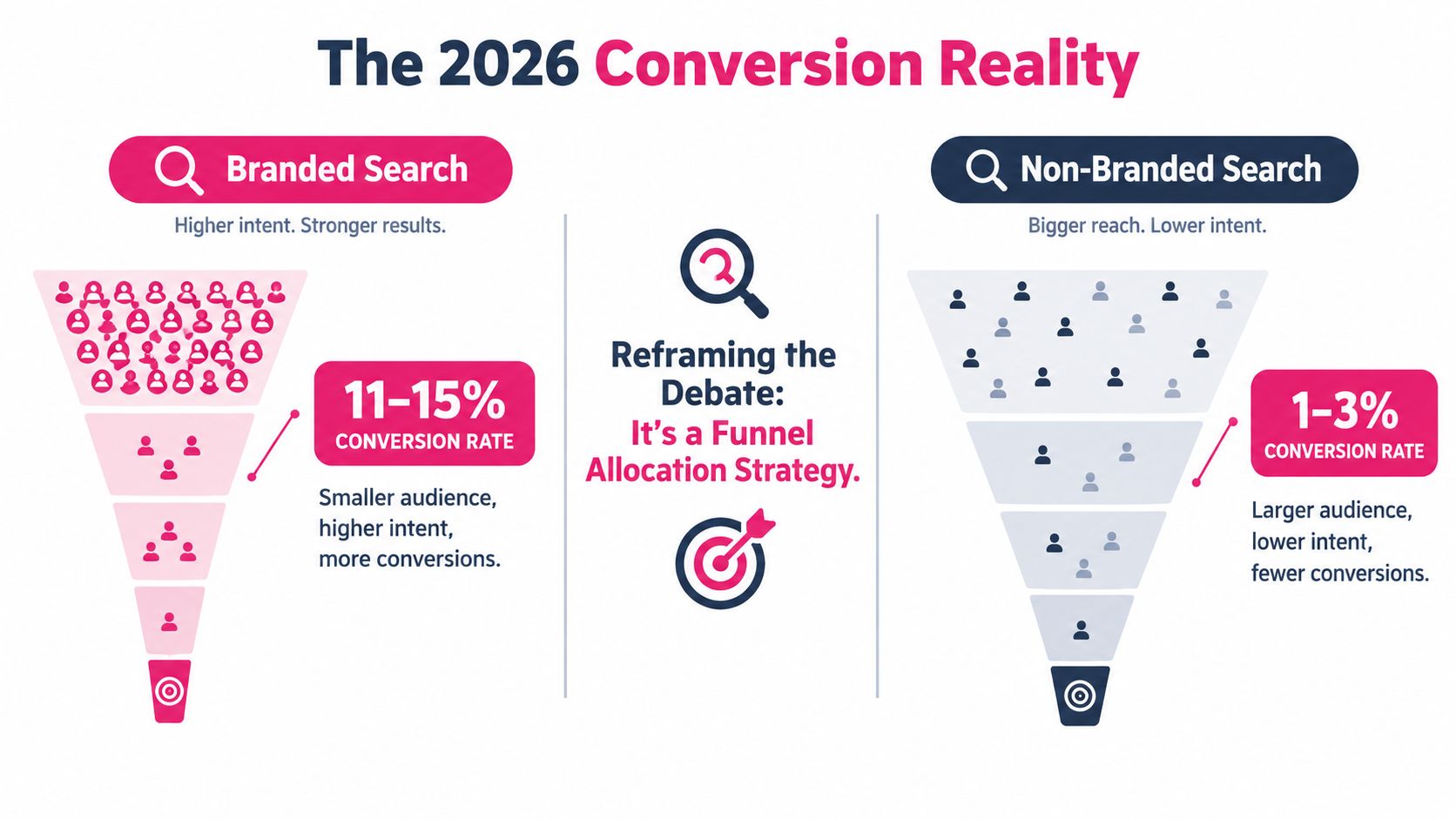 A comparison chart showing conversion rates and funnel strategies for branded versus non-branded search engine traffic.