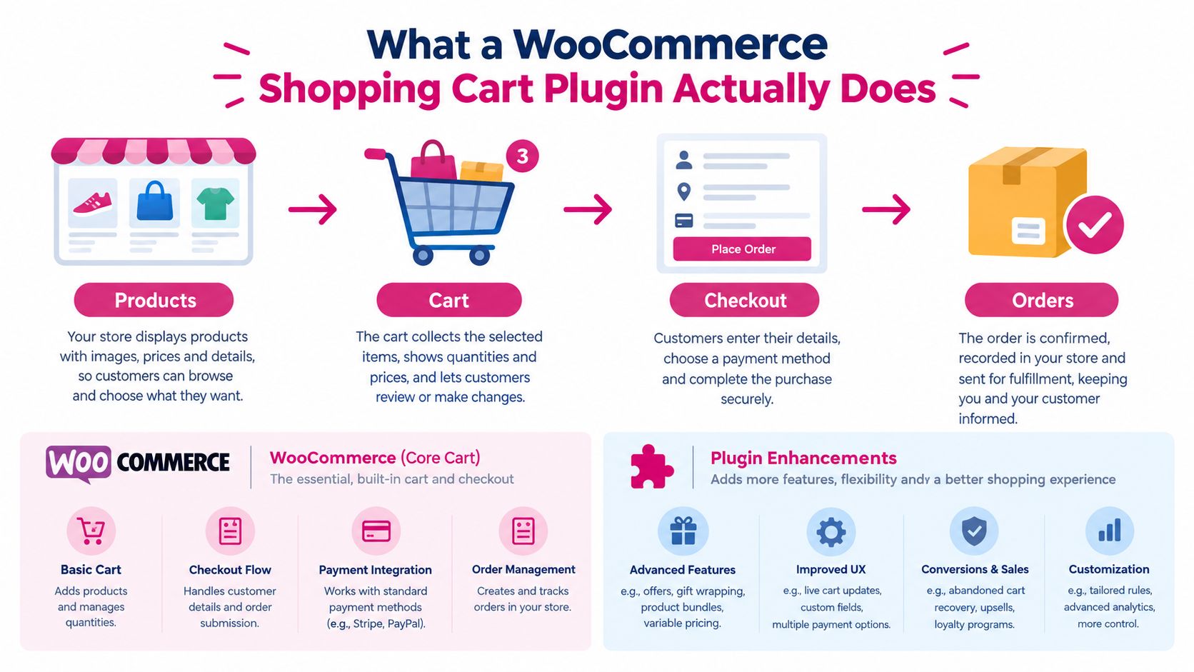 An infographic showing how a WooCommerce shopping cart plugin manages products, carts, checkouts, and order processing workflows.