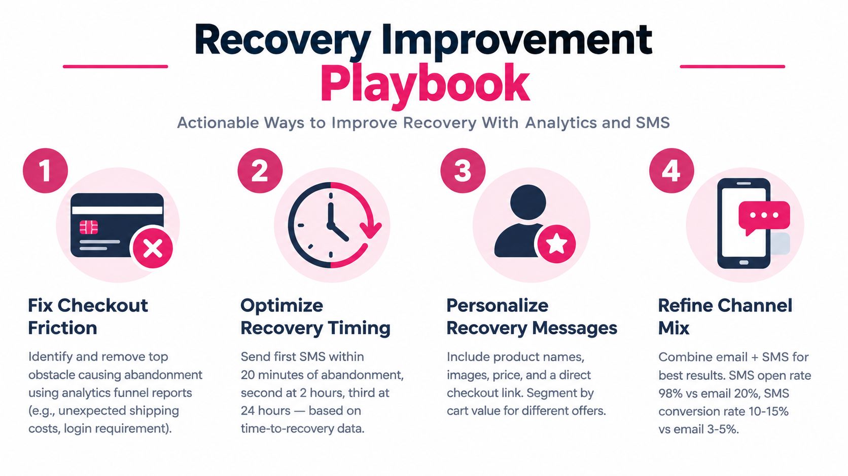 A four-step infographic showing strategies to recover abandoned shopping carts using analytics and SMS marketing campaigns.
