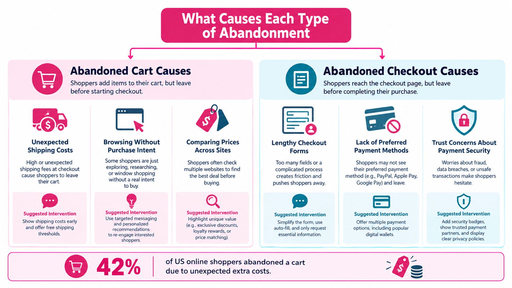 An infographic illustrating common reasons for abandoned carts and abandoned checkout processes, along with suggested interventions.