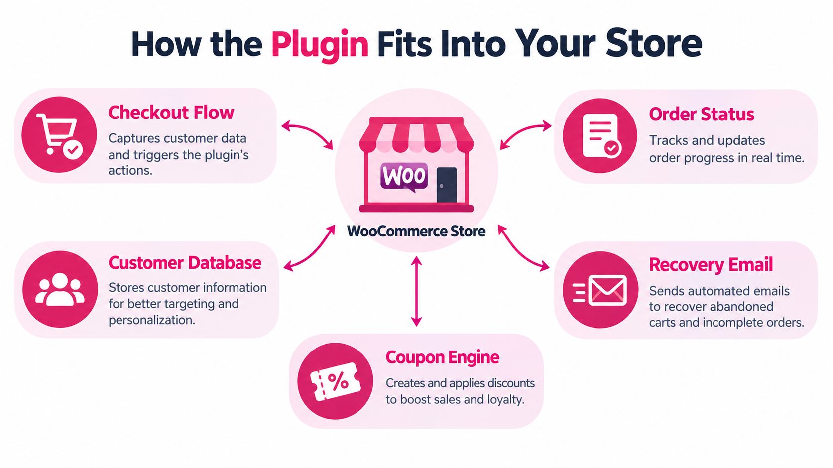 A diagram illustrating how the WooCommerce abandoned cart pro plugin integrates with your online store functions.