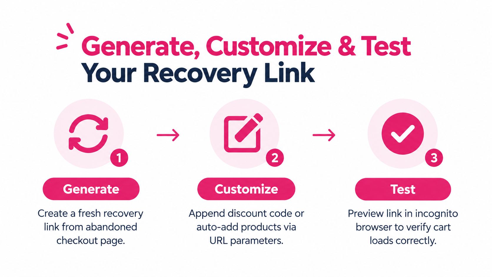 A three-step infographic showing how to generate, customize, and test a Shopify abandoned cart recovery link.