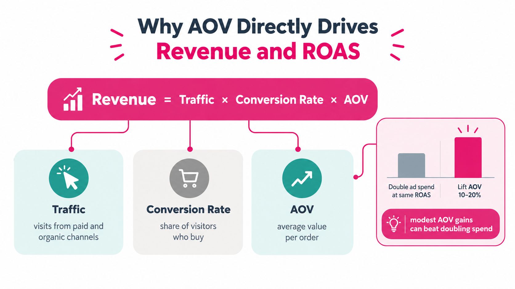 A diagram explaining that revenue is the product of traffic, conversion rate, and average order value.