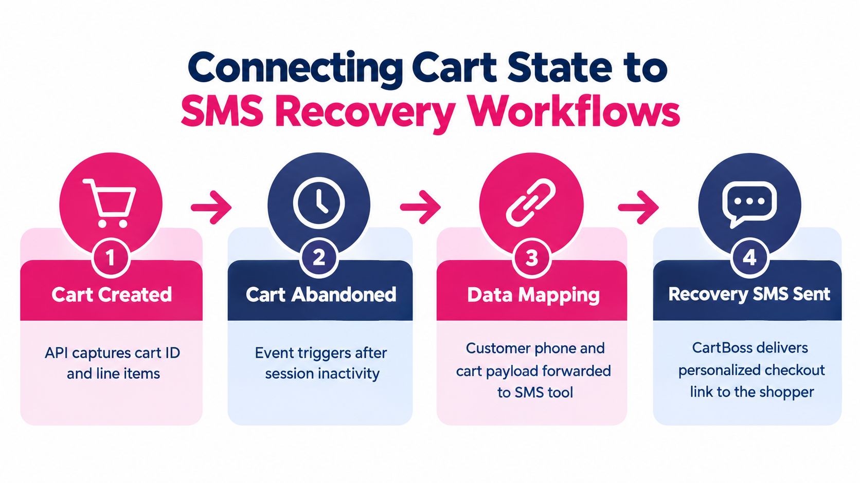 A four-step infographic illustrating how the CartBoss system processes abandoned shopping carts to send recovery SMS messages.