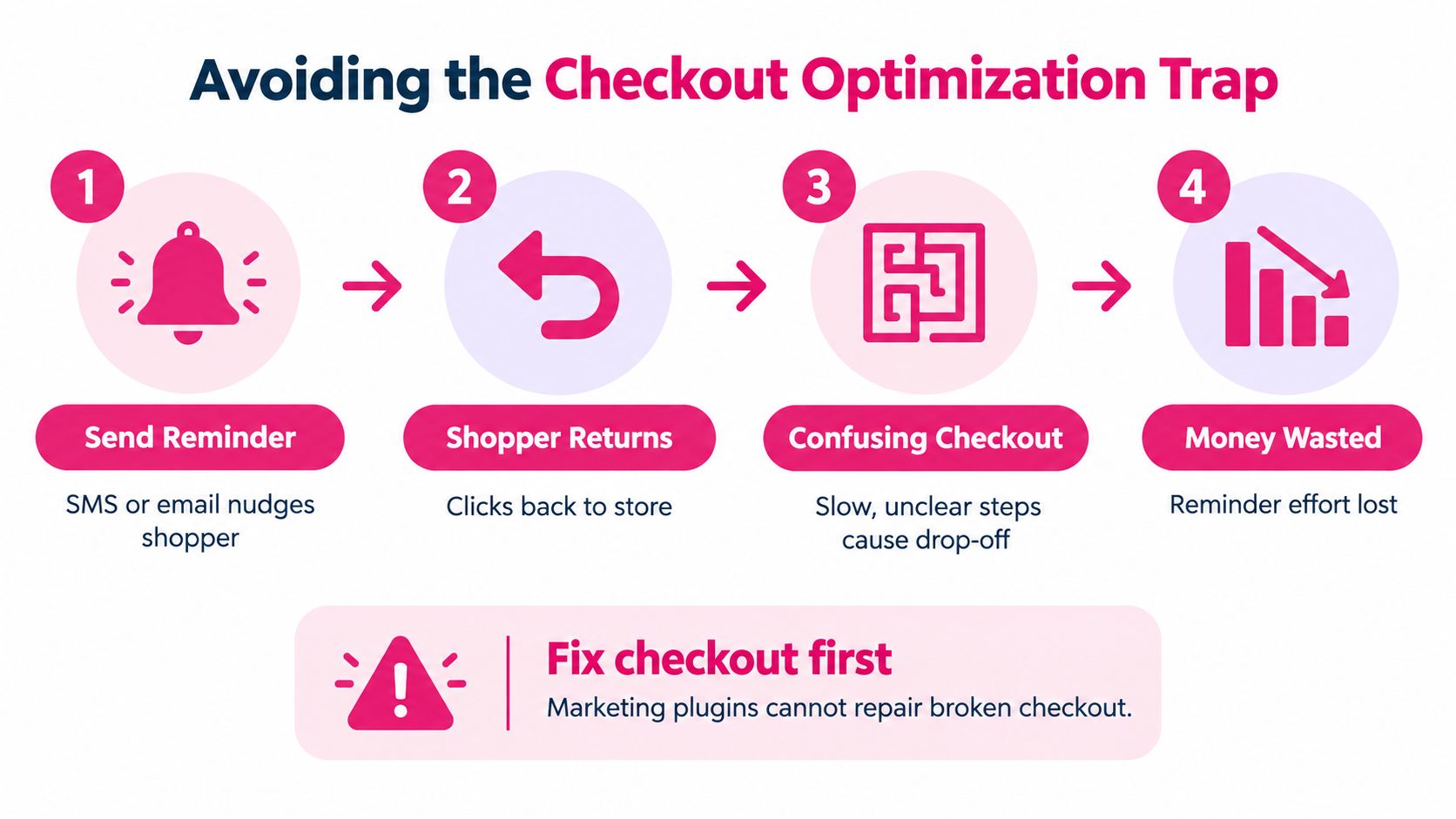 A flow chart illustrating how marketing plugins fail to fix a broken, confusing e-commerce checkout process.