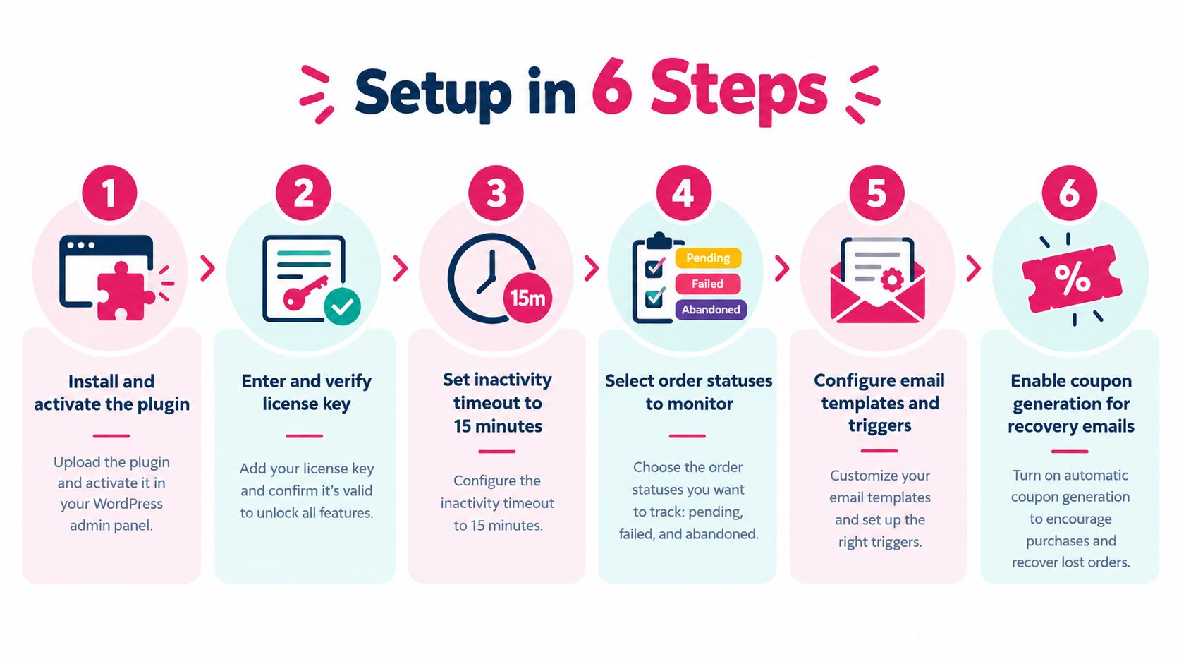A six-step infographic showing the setup process for the WooCommerce Abandoned Cart Pro plugin for WordPress.
