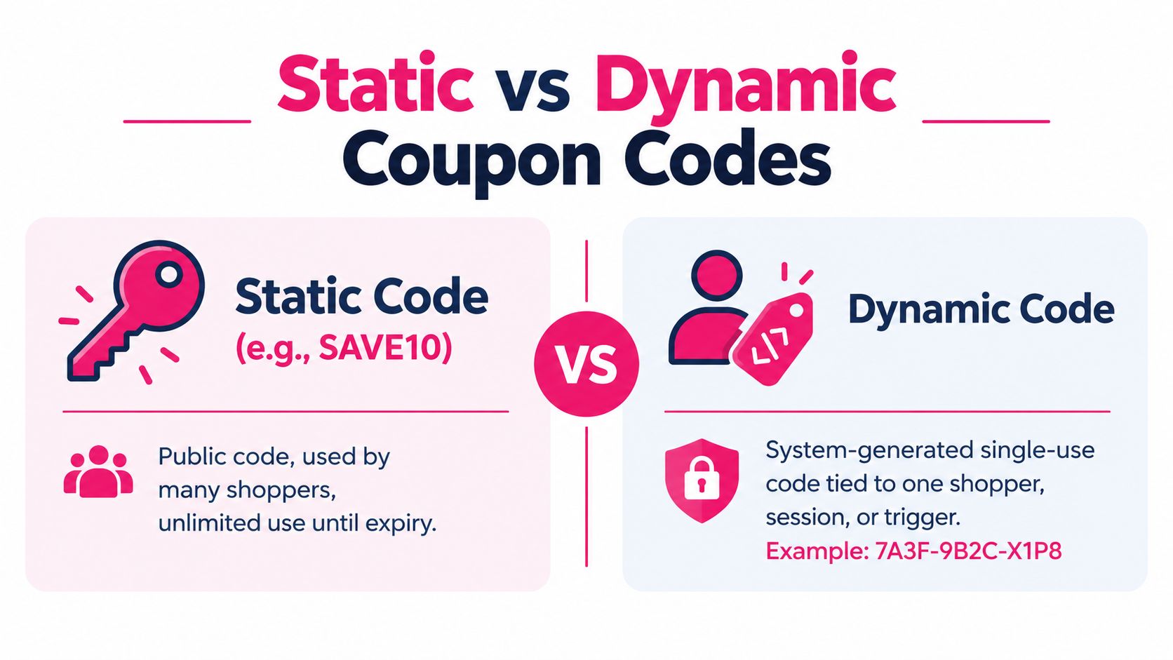 A comparison infographic between static coupon codes for general use and dynamic unique coupon codes.
