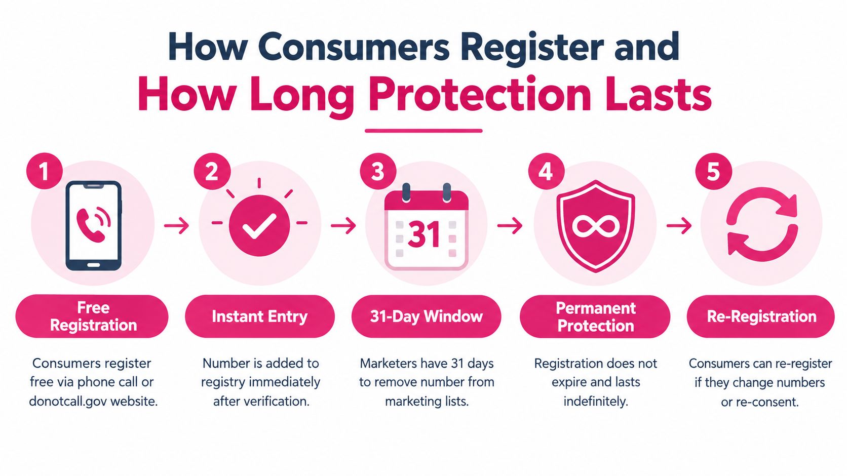A five-step infographic showing how consumers register for the national do not call registry.