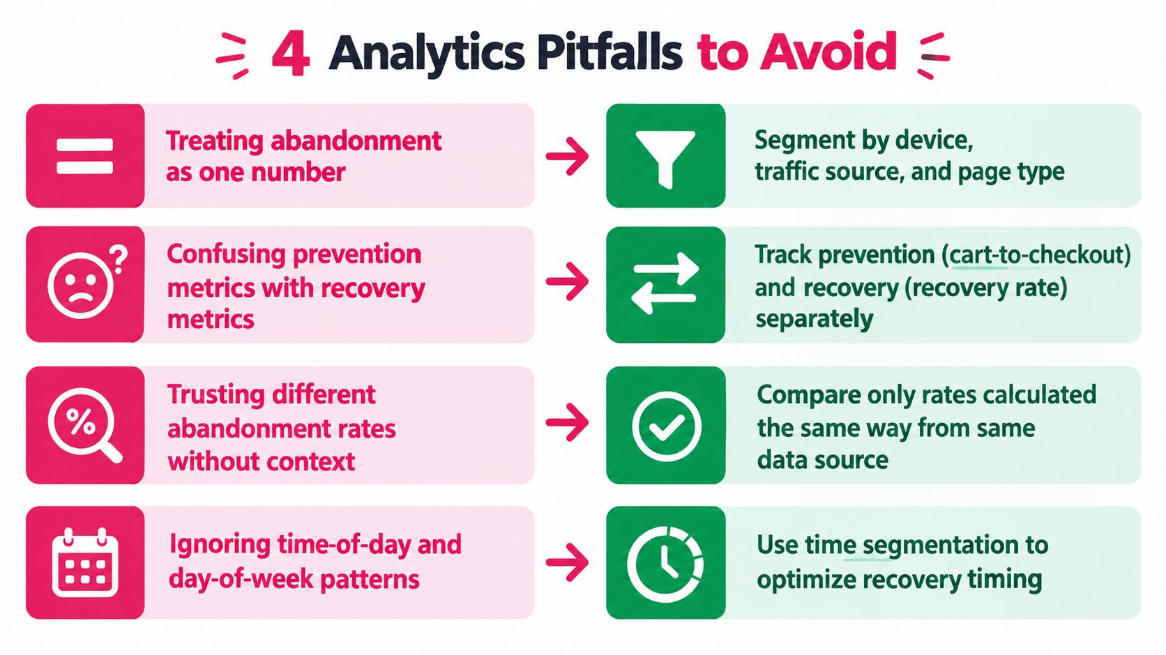 An infographic listing four common analytics pitfalls to avoid when tracking cart abandonment and customer recovery metrics.