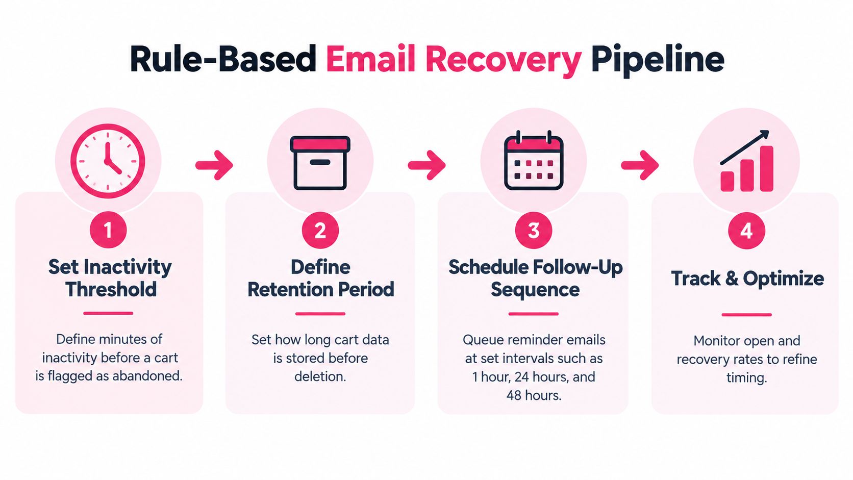 A four-step infographic illustrating a rule-based email recovery pipeline for managing abandoned shopping carts in e-commerce.