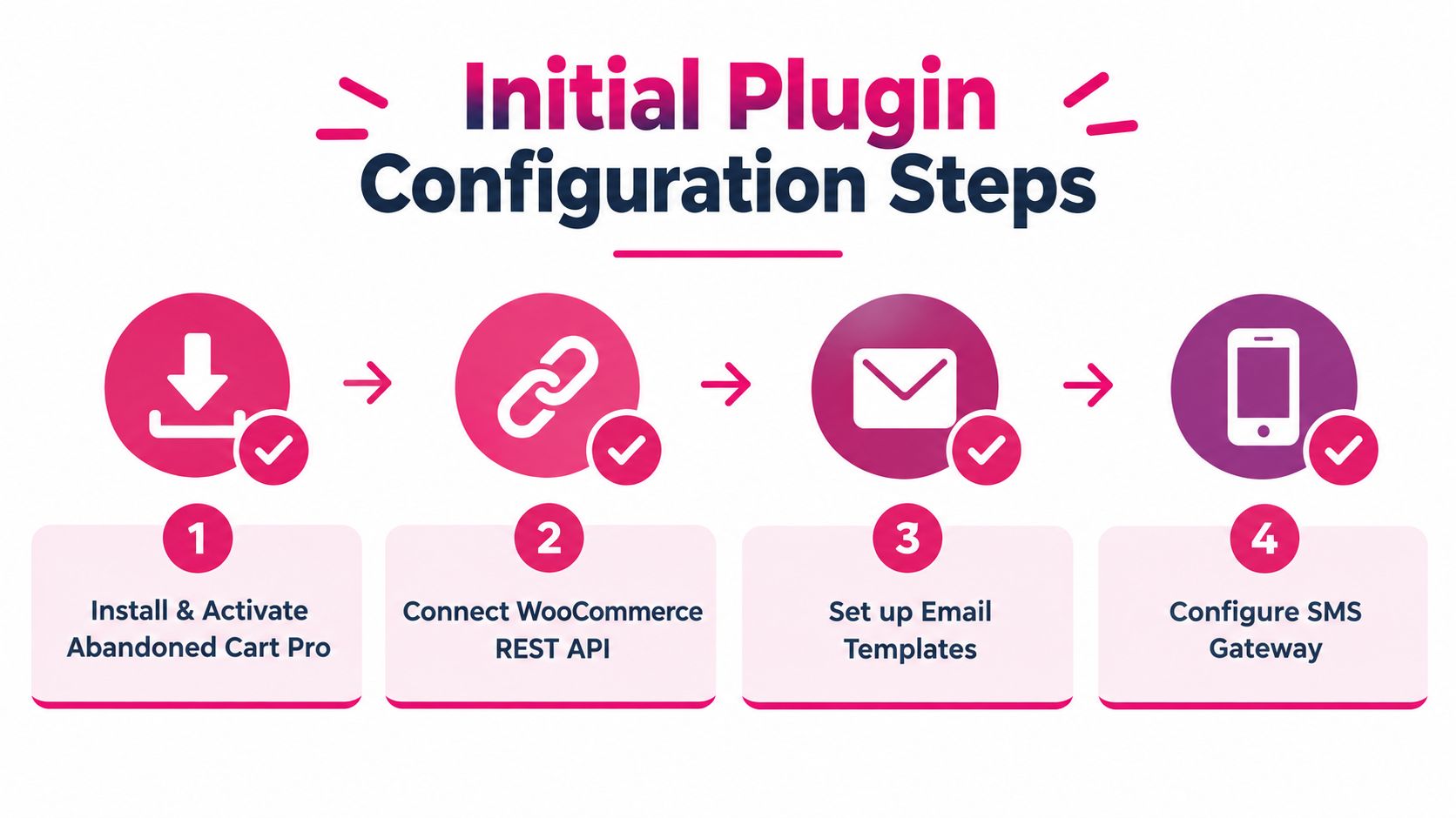 A four-step infographic showing the initial plugin configuration process for Abandoned Cart Pro for WooCommerce.