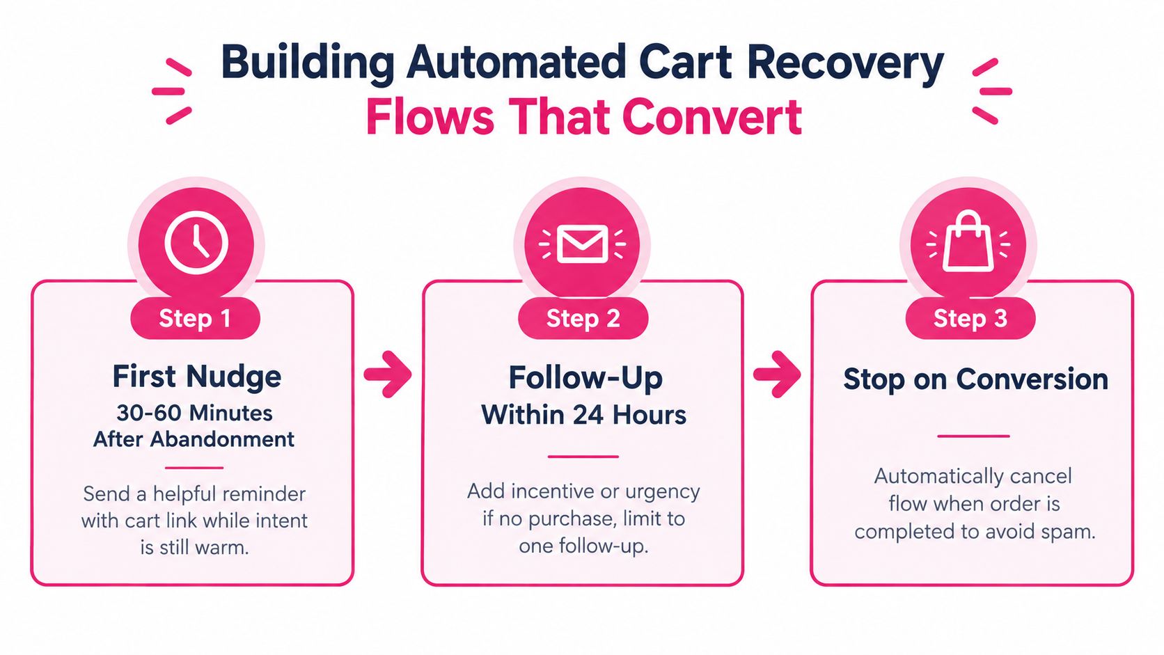 A three-step infographic showing how to build effective automated shopping cart recovery email or SMS flows.