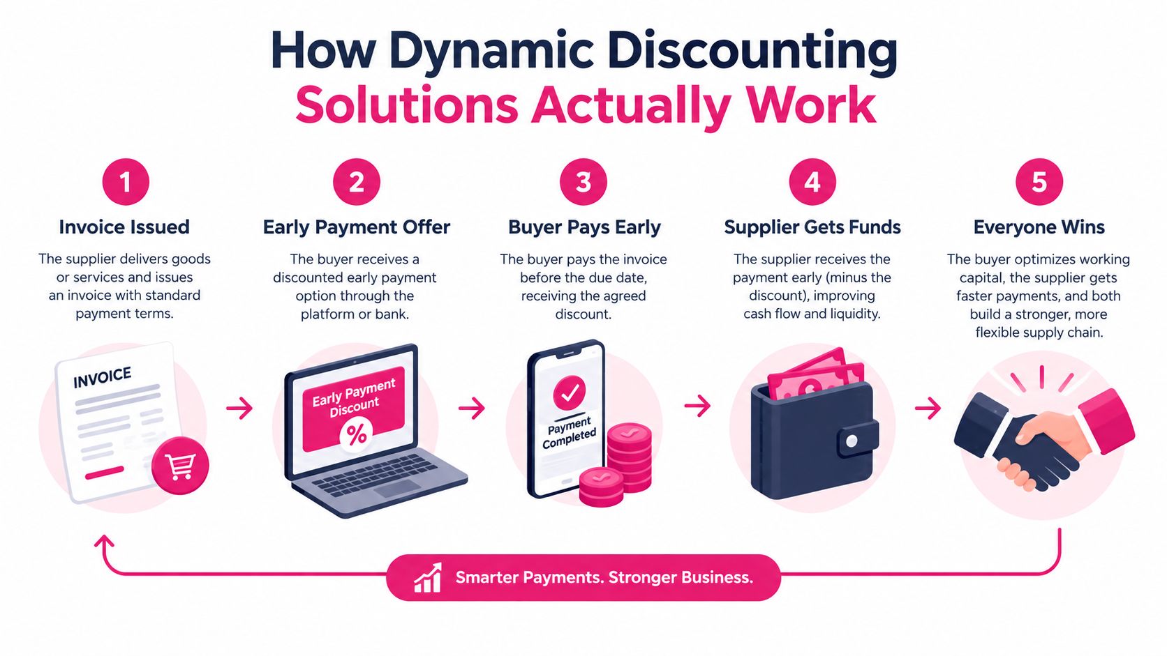 A five-step infographic showing how dynamic discounting solutions improve cash flow for both buyers and suppliers.