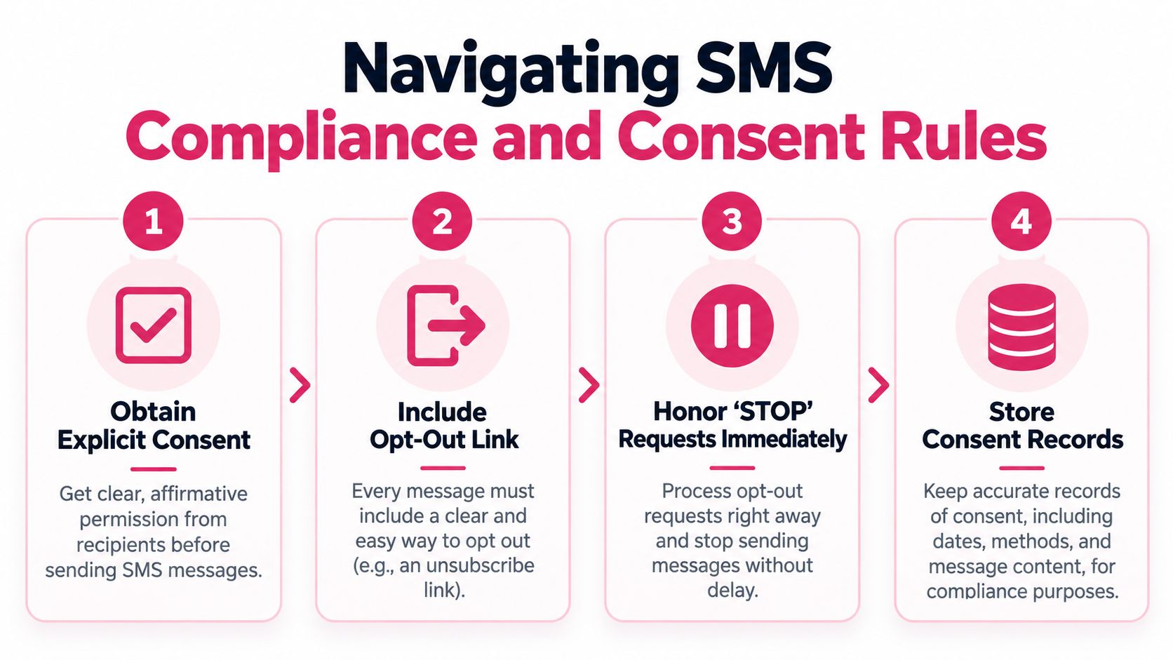 A flowchart infographic outlining four essential rules for navigating SMS compliance and customer consent requirements.