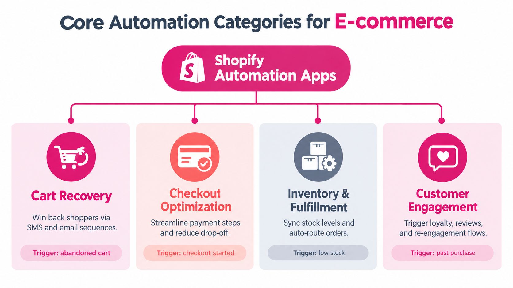 A diagram outlining the four core categories of Shopify automation apps for e-commerce store operations.