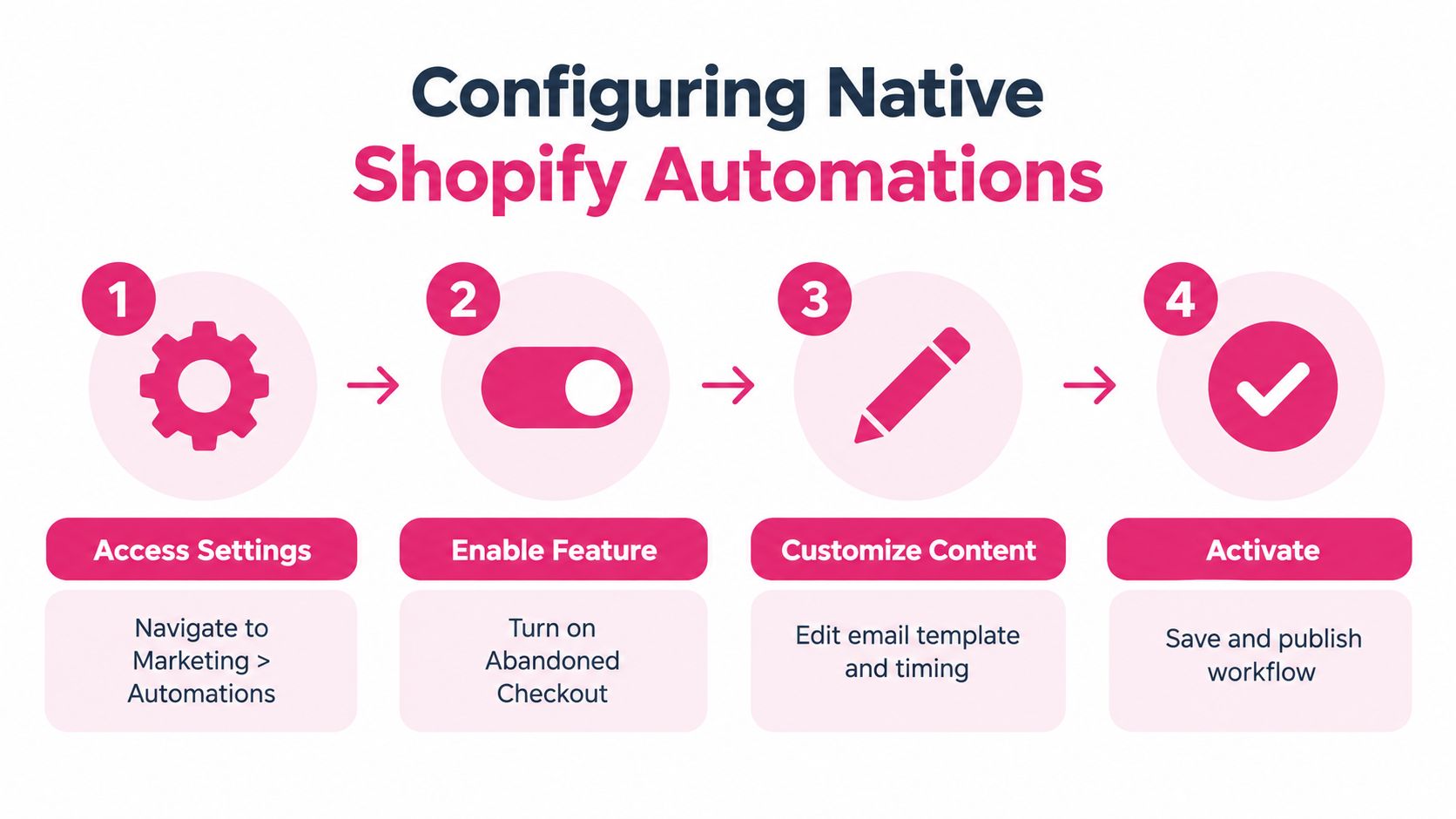 A four-step infographic illustrating how to configure native Shopify abandoned cart notifications for your online store.