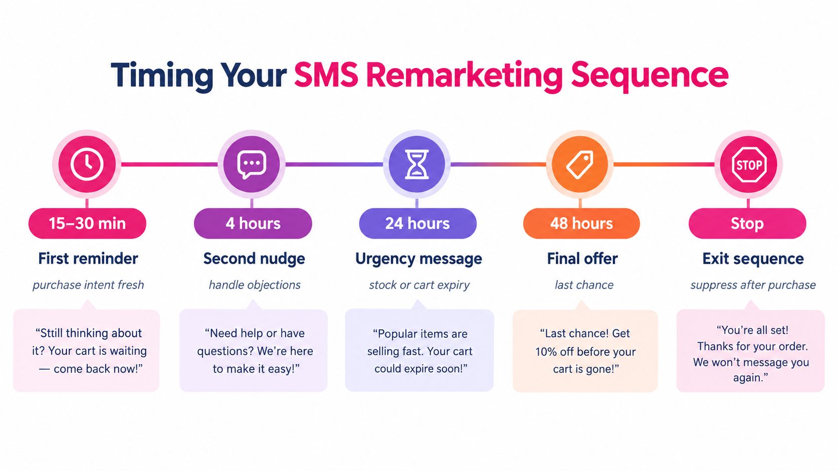 A timeline infographic illustrating a five-step SMS remarketing sequence with suggested timings and message examples for cart abandonment.