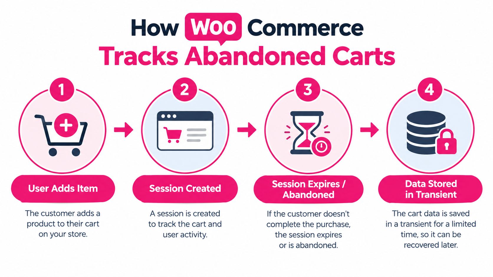 An infographic showing the four-step process of how WooCommerce tracks and manages abandoned customer shopping carts.
