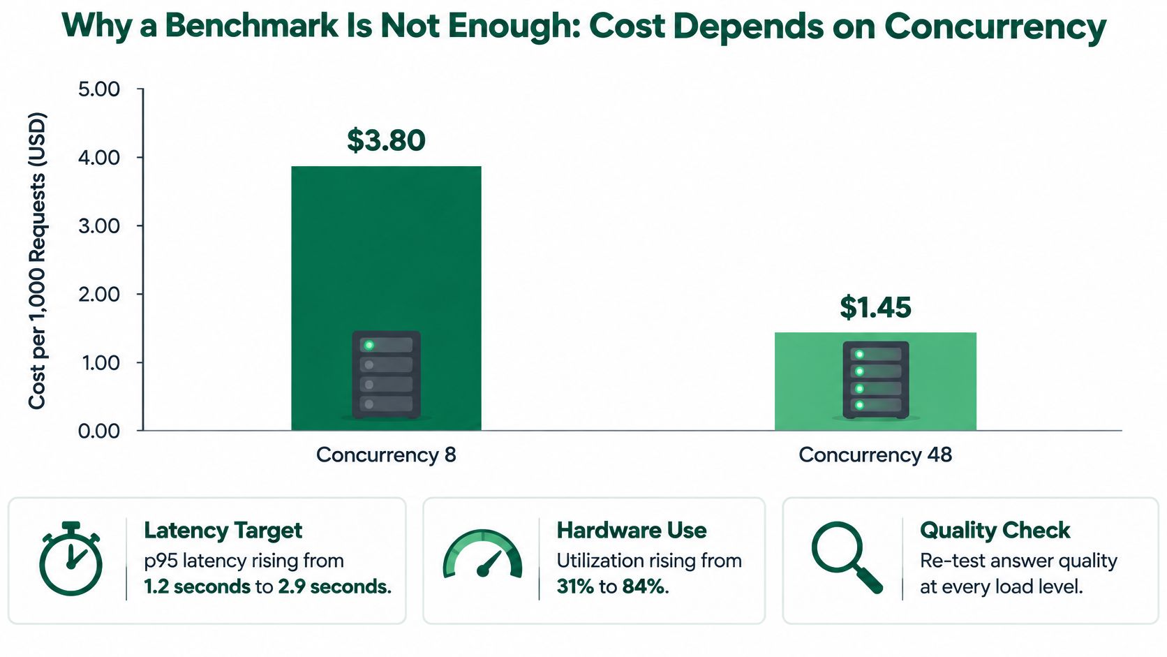 Bar chart illustrating how increasing concurrency from 8 to 48 reduces costs per 1,000 requests.
