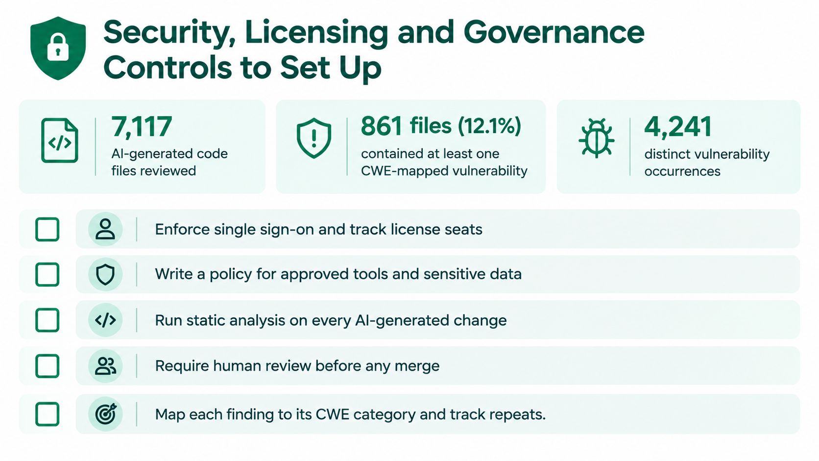 An infographic displaying security and governance metrics for AI-generated code, including vulnerability statistics and recommended control policies.