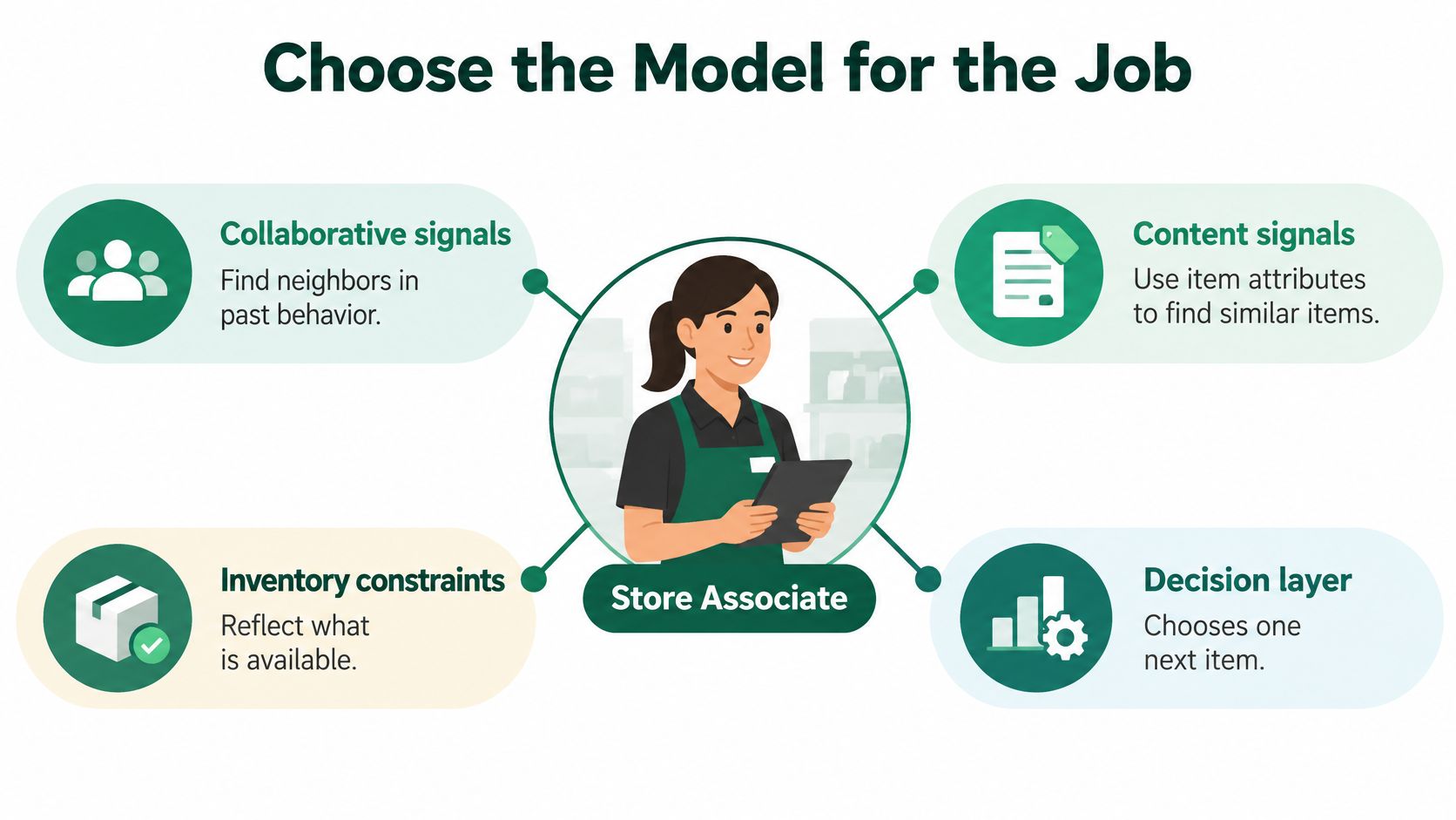 An infographic titled Choose the Model for the Job showing a store associate surrounded by machine learning concepts.