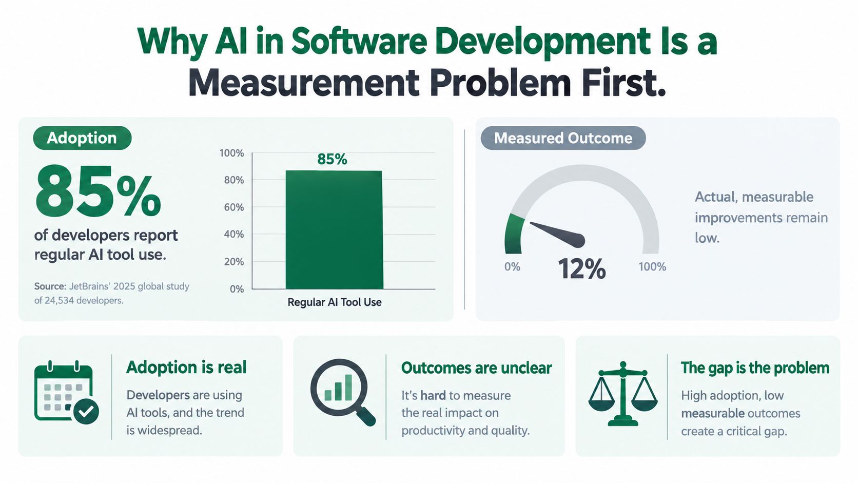 An infographic illustrating the gap between high AI tool adoption and low measurable improvements in software development.